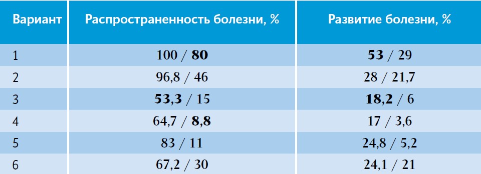 Таблица 1. Эффективность фунгицида через 7 и 14 суток
