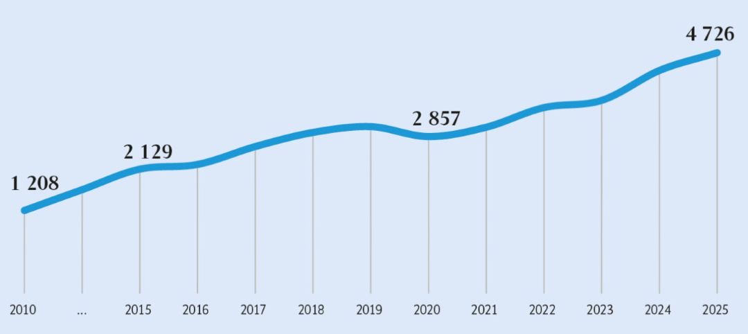 Динамика изменений площадей сои в России, тыс. га (Росстат)