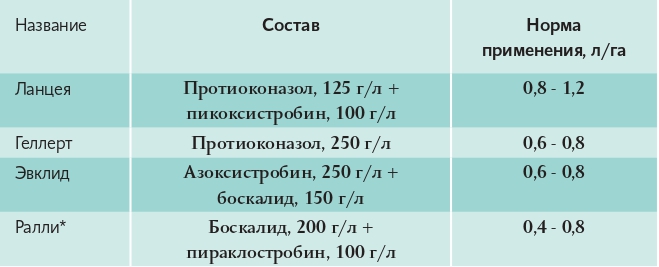 Действующие вещества препаратов против склеротиниоза